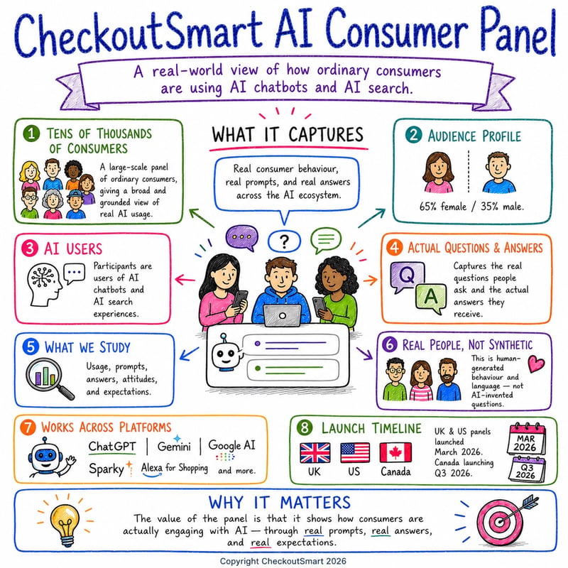 CheckoutSamrt AI Consumer Panel May 2026