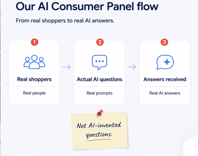 CheckoutSmart AI Consumer Panel US Questions 1