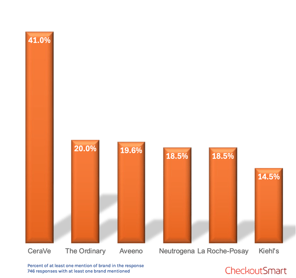 CheckoutSmart AI Moisturiser CeraVe Mar 2026