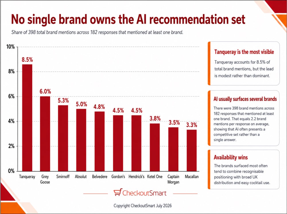 CheckoutSmart AI Spirits Brand Mentions Sep 2026
