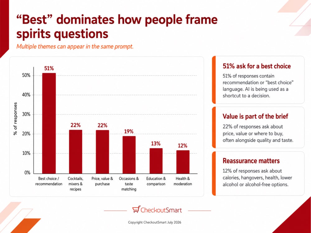 CheckoutSmart AI Spirits Question Topics Sep 2026