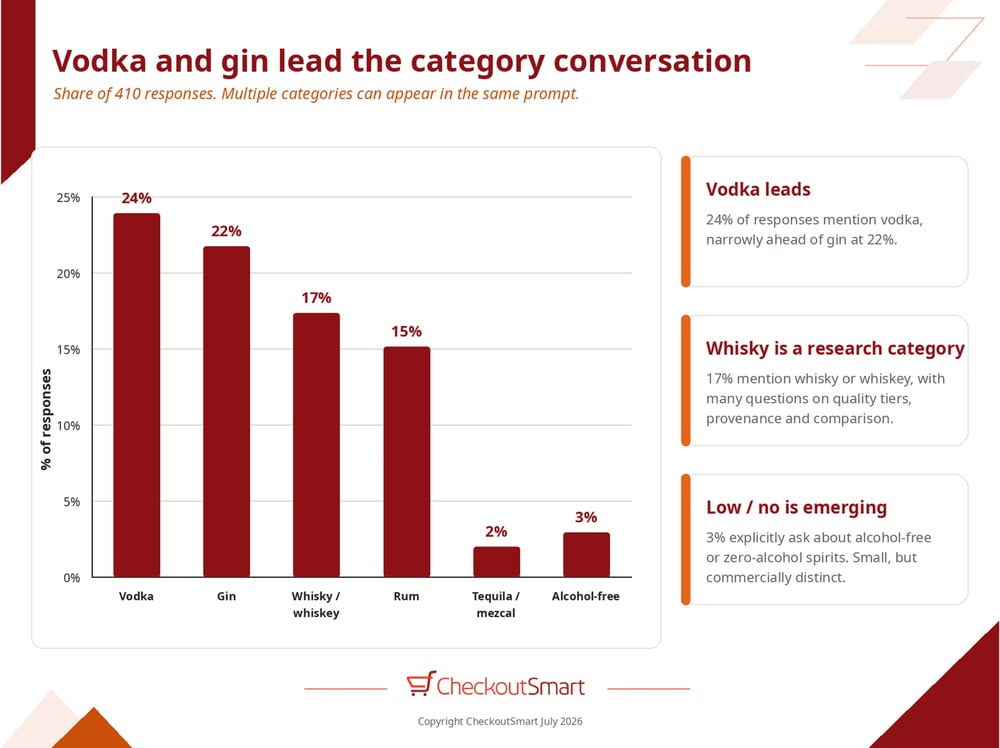 CheckoutSmart AI Spirits Question Types Sep 2026