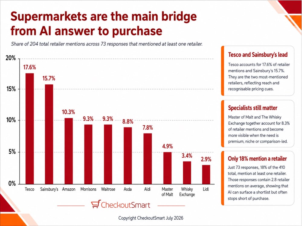 CheckoutSmart AI Spirits Retailer Mentions Sep 2026