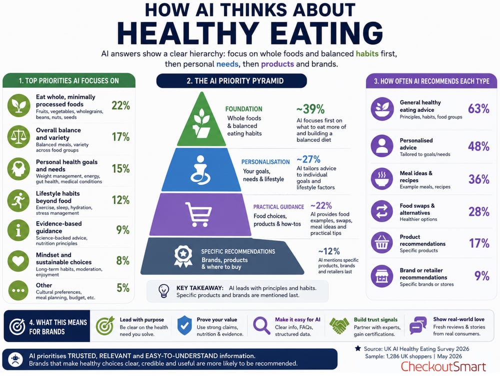 CheckoutSmart AI thinks about Healthy Eating