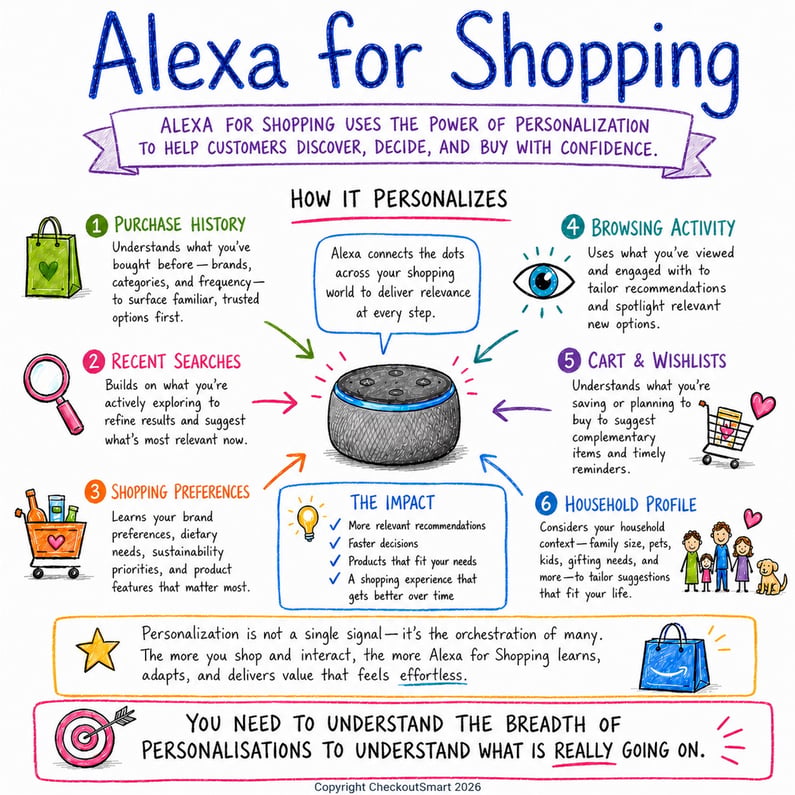 CheckoutSmart Alexa for Shopping summary May 2026