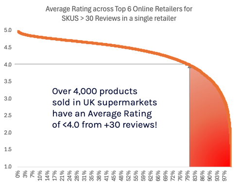 CheckoutSmart Ave Rating for all SKUs