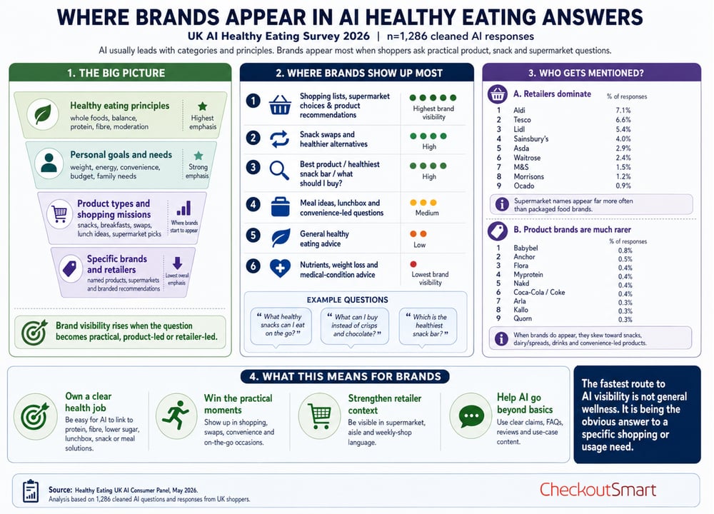 CheckoutSmart Brands appear in Healthy Eating