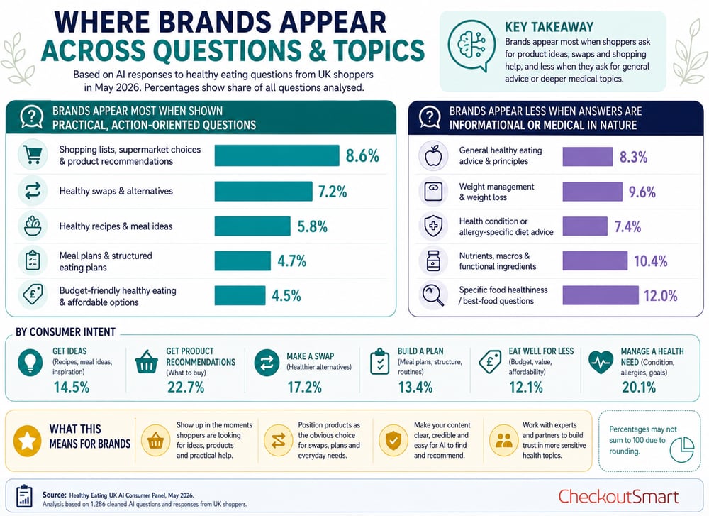 CheckoutSmart Brands topic Healthy Eating