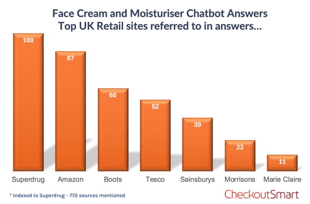 CheckoutSmart Face cream retailers Mar 2025