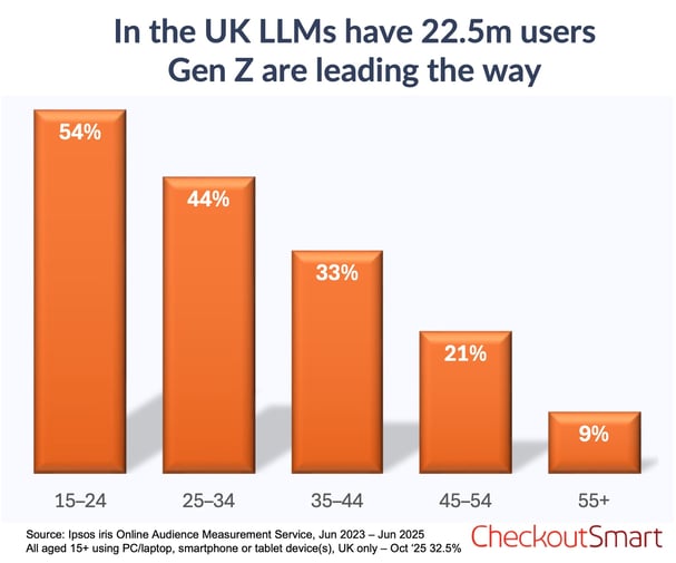CheckoutSmart LLM Usage by Age group Mar 2025