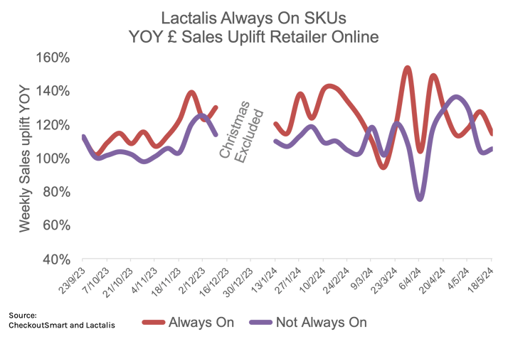 CheckoutSmart Lactalis ROI chart 2024