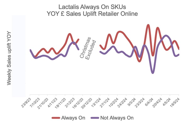CheckoutSmart Lactalis YOY
