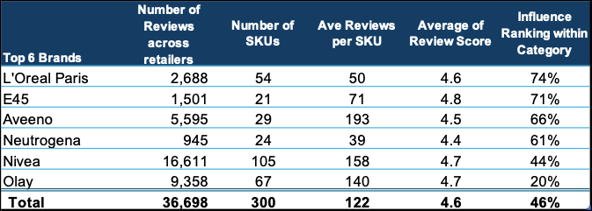 CheckoutSmart Moisturiser Influence Rank Mar 2024