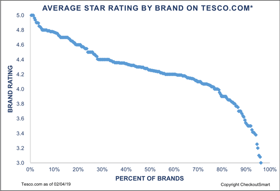 CheckoutSmart Tesco Brands rating Apr 2019-3