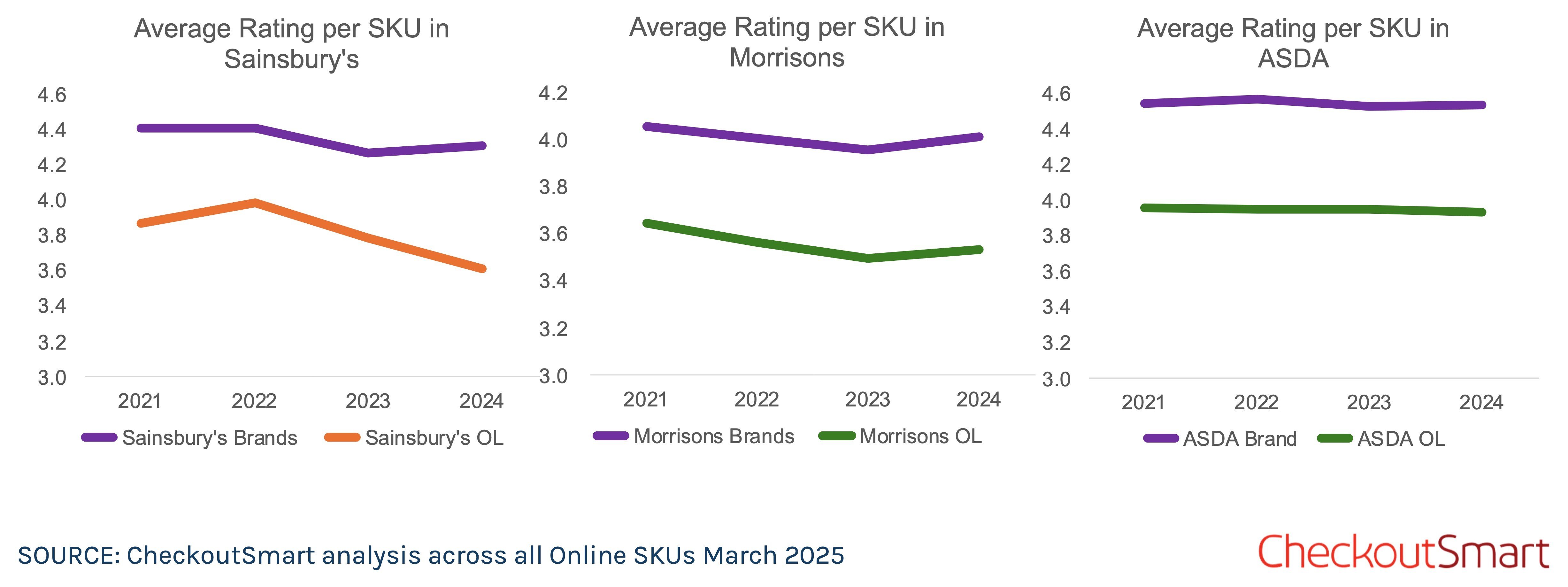 CheckoutSmart UK Supermarket Own Label opportunity no title