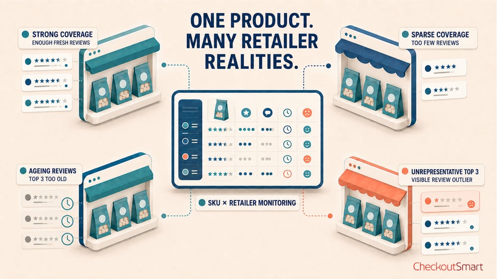 CheckoutSmart how to get more reviews Blog One product many retailers