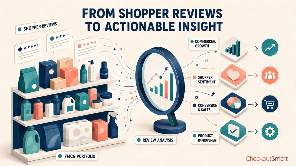 CheckoutSmart how to get more reviews Blog Shopper Reviews to Actionable Insight