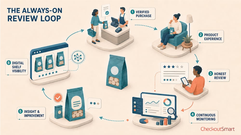 CheckoutSmart how to get more reviews Blog The Always On Review Loop