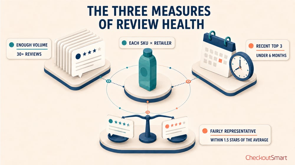 CheckoutSmart how to get more reviews Blog The Three Measures of Review Health