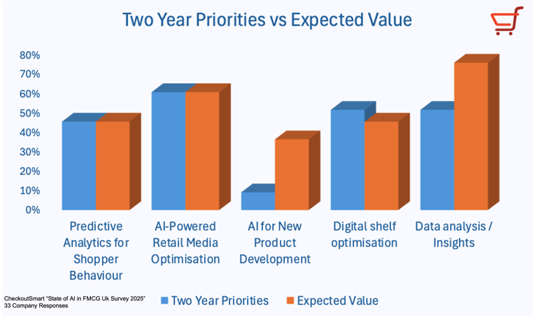 Checkoutsmart state of ai Priorities logo Dec 2025
