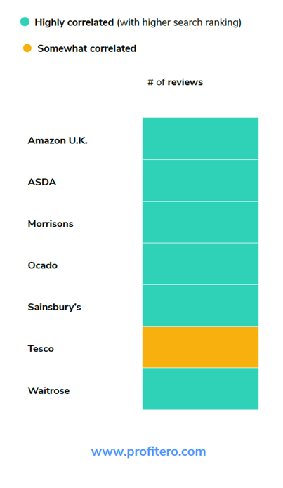 Profitero more reviews better ranking-1