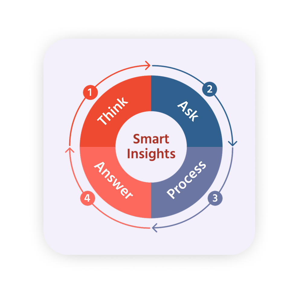 Smart insights