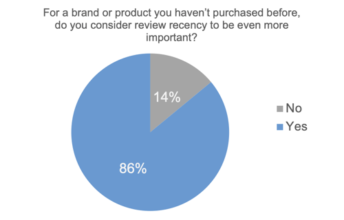 CheckoutSmart importance of recency for reviews chart 2