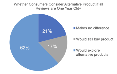 CheckoutSmart importance of recency for reviews chart 3