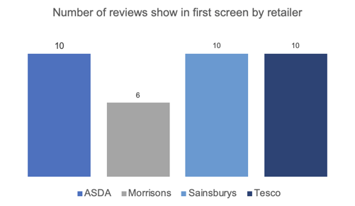 CheckoutSmart importance of recency for reviews chart 5