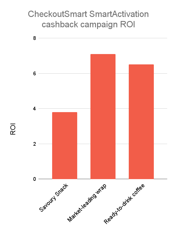 CheckoutSmart SmartActivation cashback campaign ROI  (2)