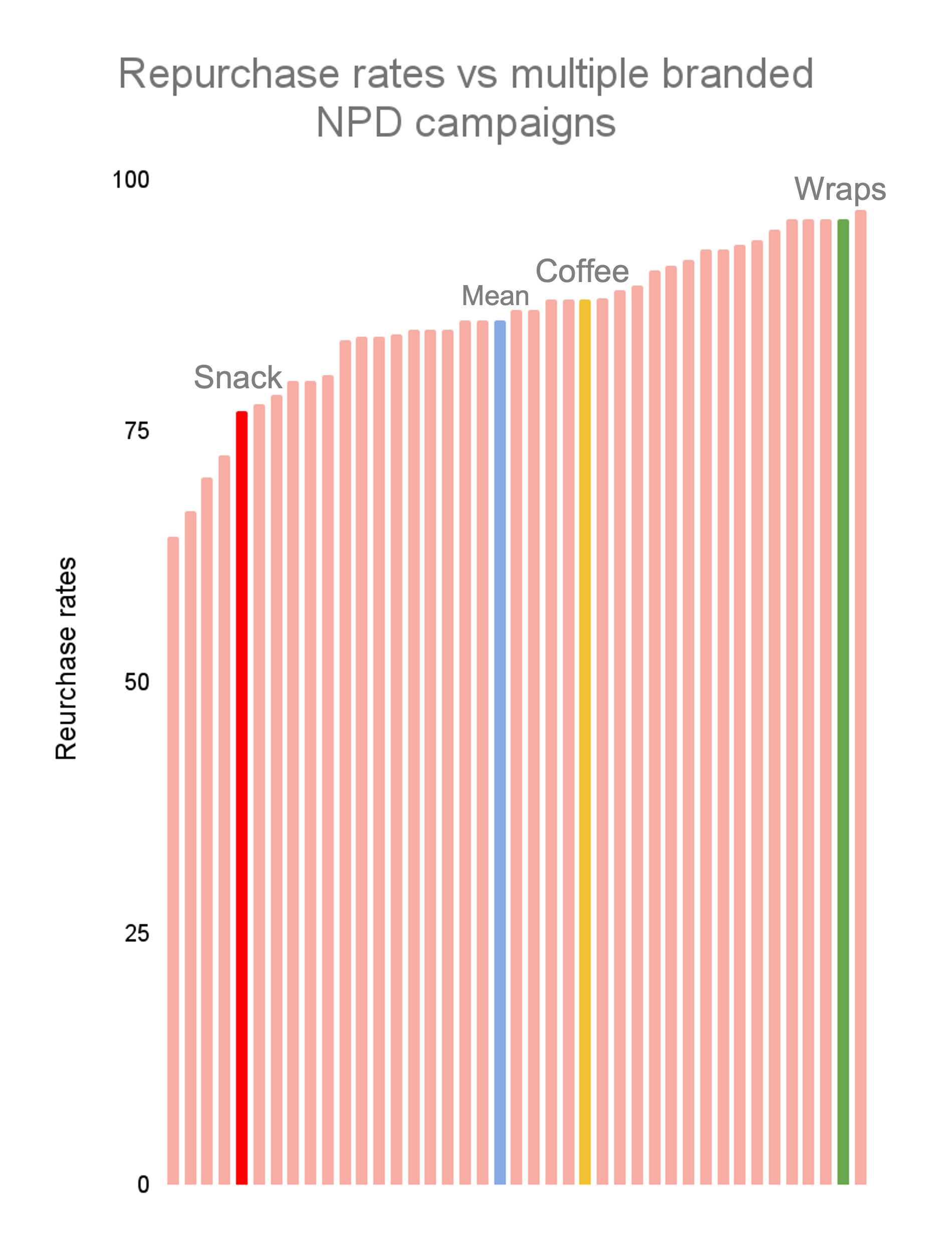 Repurchase rates vs multiple branded_NPD campaigns-1